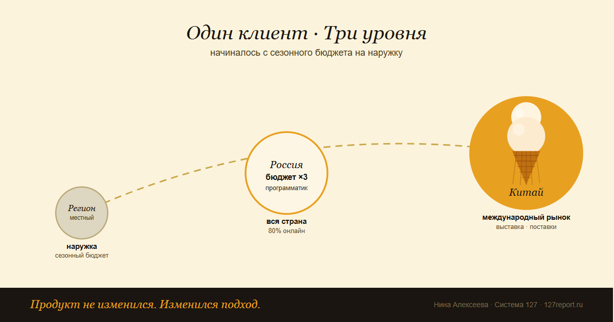 Кейс: производитель мороженого — путь от регионального уровня до международного рынка через программатик