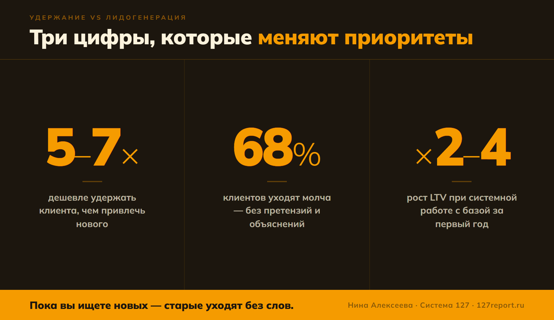 Удержание vs лидогенерация: 5–7× дешевле, 68% уходят молча, ×2–4 рост LTV