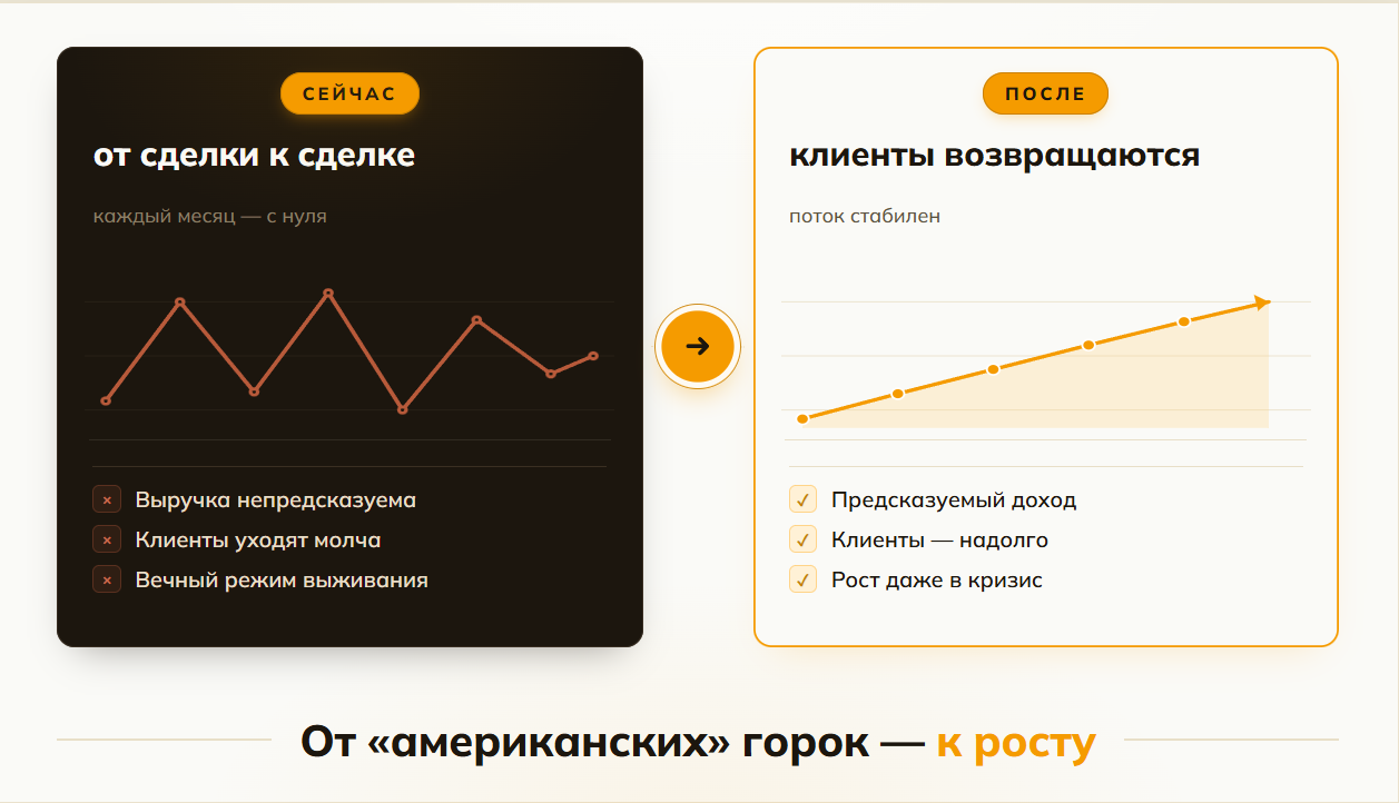 Повторные продажи в агентстве: от американских горок к росту