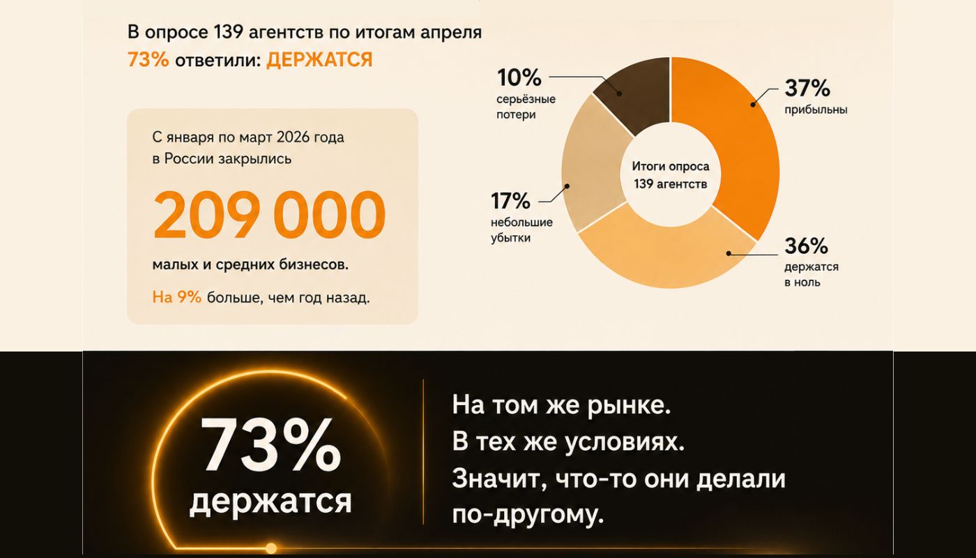 Рынок давит: 73% агентств держатся — те, кто работал с базой