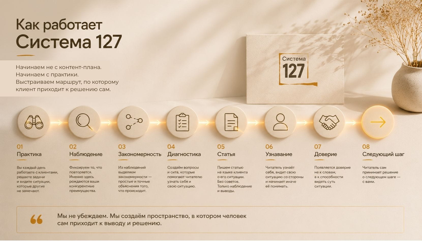 Схема работы Системы 127: от практики через наблюдение и закономерность к доверию и следующему шагу