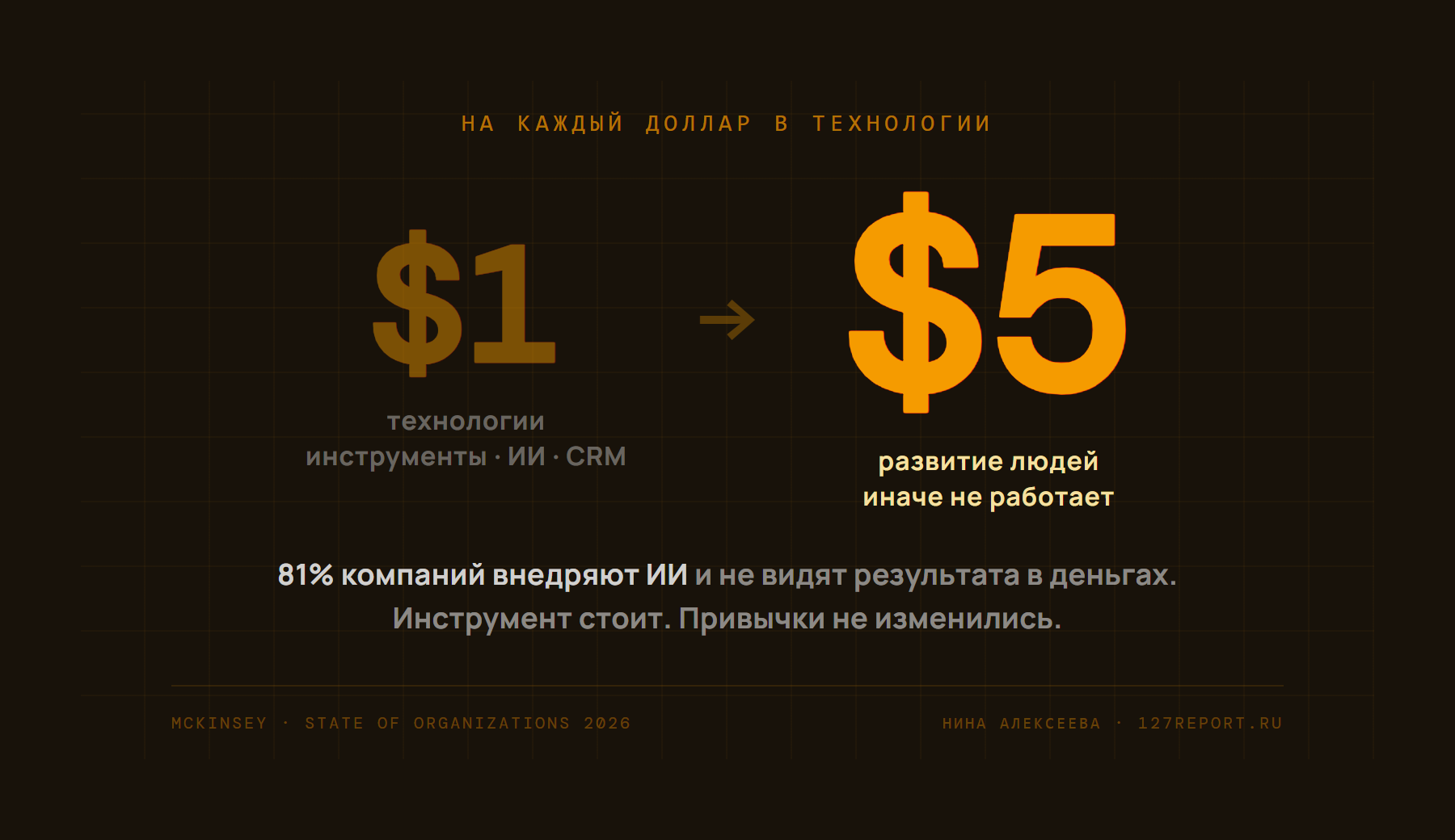 McKinsey 2026 — на $1 в технологии нужно $5 в развитие людей