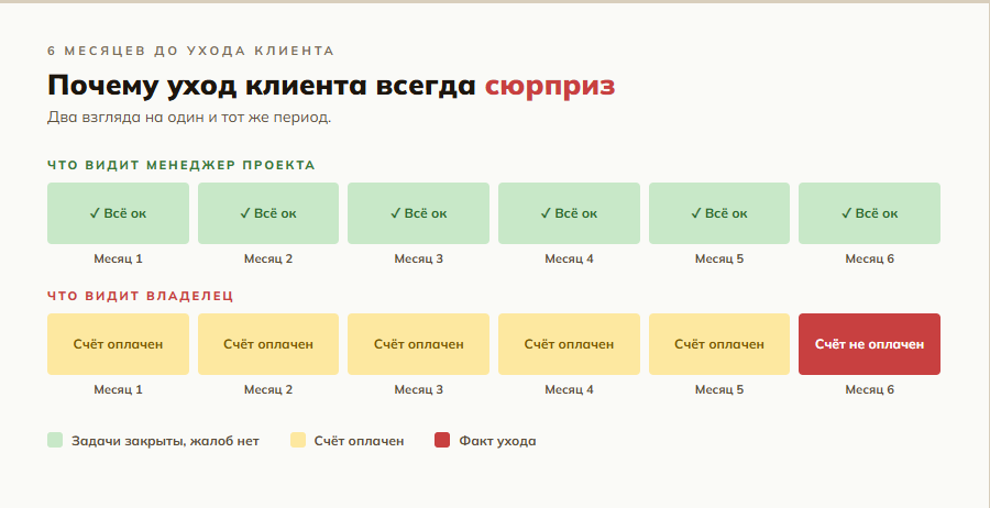 Два взгляда на одного клиента за 6 месяцев до ухода: менеджер видит выполненные задачи, владелец узнаёт по неоплаченному счёту